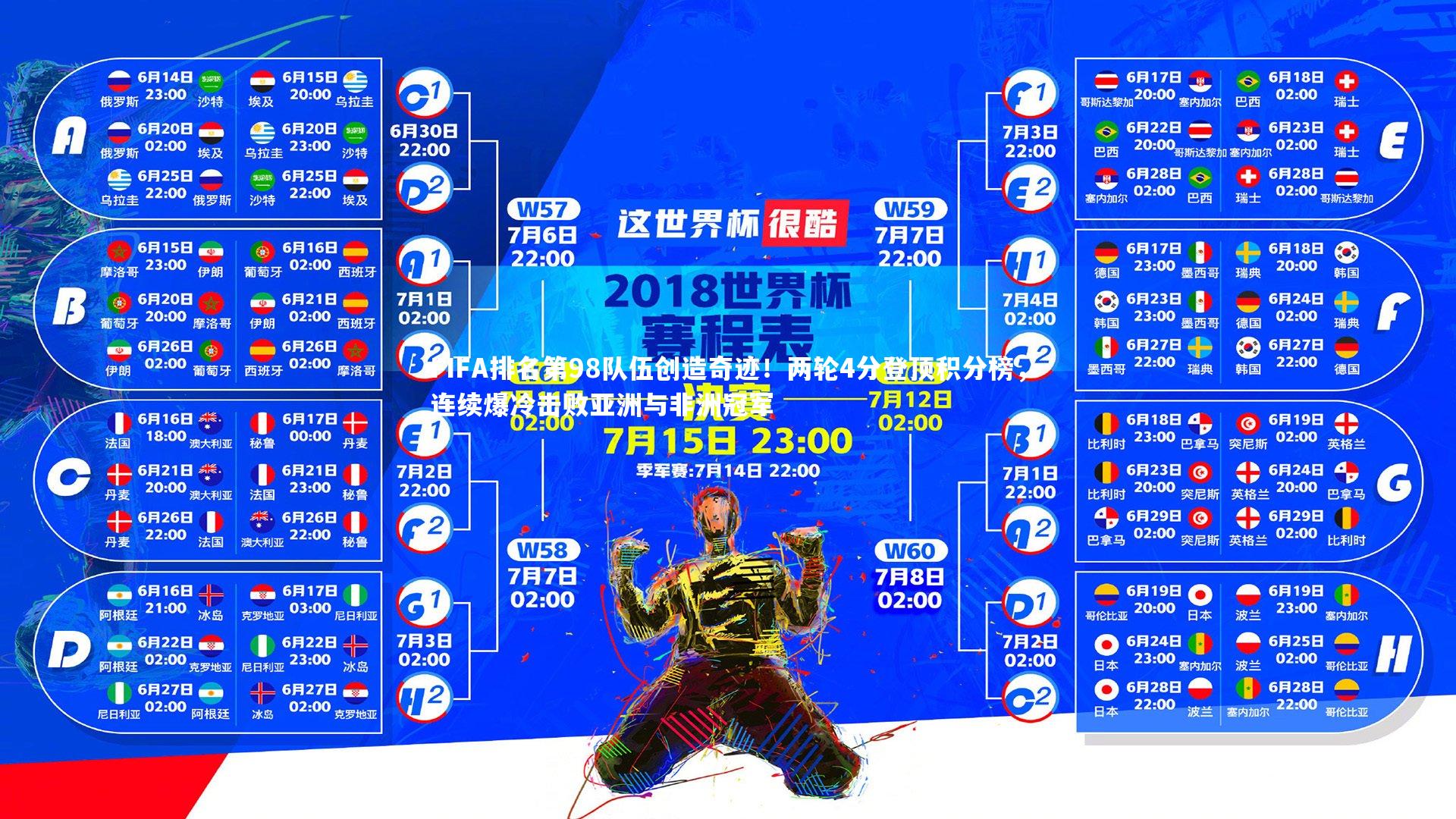 FIFA排名第98队伍创造奇迹!两轮4分登顶积分榜,连续爆冷击败亚洲与非洲冠军